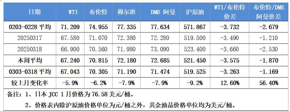 國際原油期貨市場評述