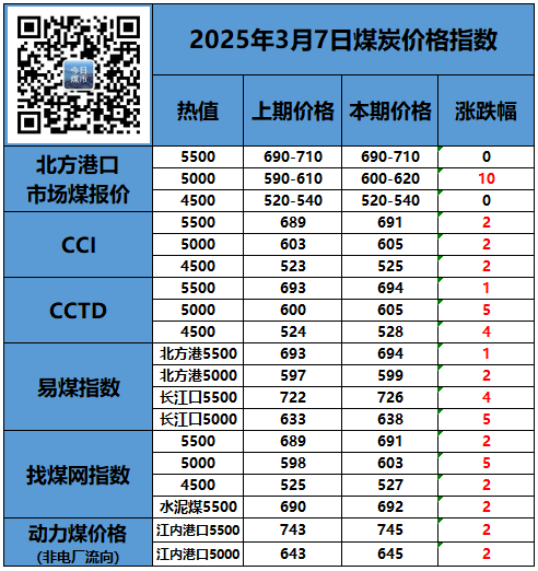 2025年第10周（3.3-3.9），世界各國進(jìn)口俄煤到貨量為299萬噸，合計(jì)60艘船。其中中國到貨量132萬噸，土耳其到貨量40.5萬噸，印度到貨量35.3萬噸，韓國到貨量16.4萬噸。
